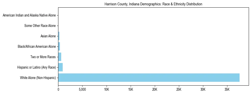 Race and Ethnicity Distribution Chart for Harrison County, Indiana