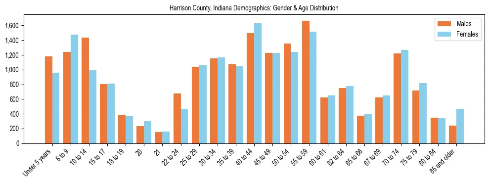 Bar chart showing the population distribution of Harrison County, Indiana by age group and gender, based on 2023 ACS data.