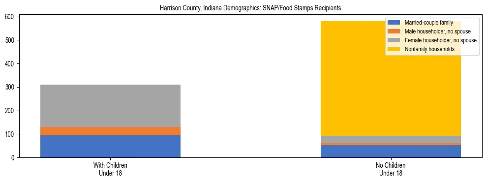 Stacked bar chart showing SNAP/Food Stamps recipient household composition by presence of children under 18 in Harrison County, Indiana, based on 2023 ACS data.