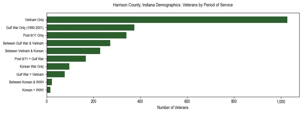 Horizontal bar chart showing veteran distribution by period of military service in Harrison County, Indiana, based on 2023 ACS data.