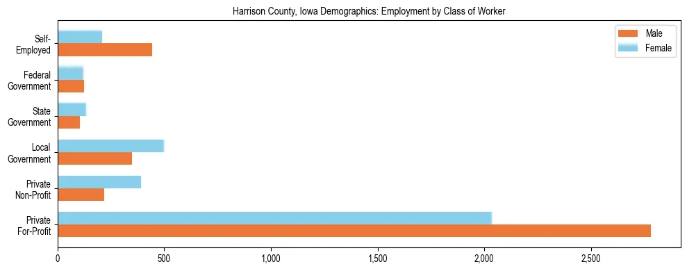 Horizontal bar chart showing employment distribution by class of worker and gender in Harrison County, Iowa, based on 2023 ACS data.