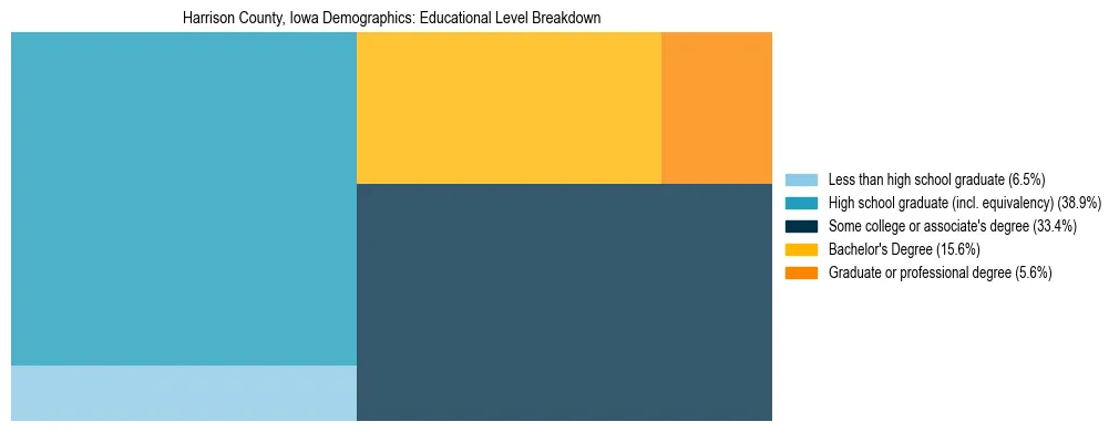Treemap chart illustrating the educational attainment breakdown for population 25 years and over in Harrison County, Iowa.