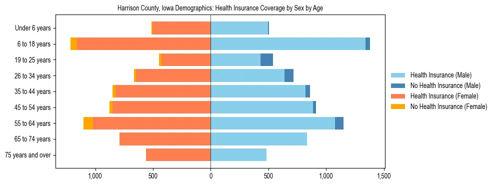 Pyramid chart showing health insurance coverage by age and sex in Harrison County, Iowa.