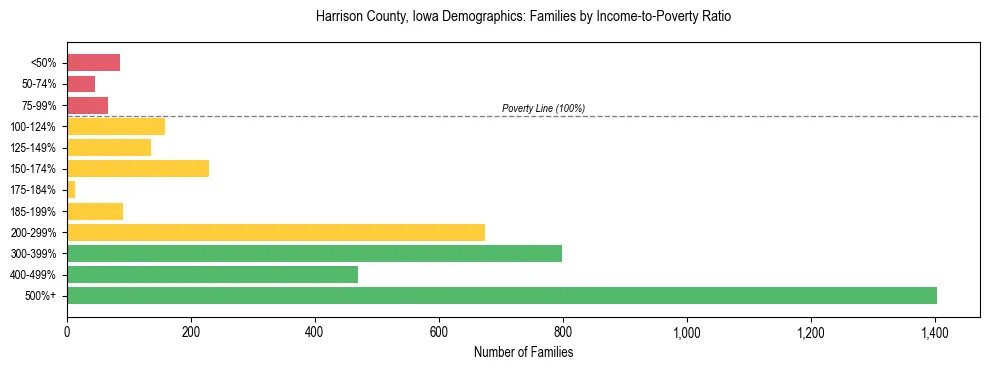 Horizontal bar chart showing family distribution by income-to-poverty ratio in Harrison County, Iowa, based on 2023 ACS data.