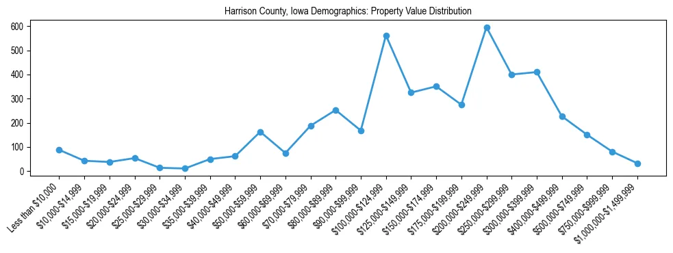Line chart showing the distribution of property values for owner-occupied housing units in Harrison County, Iowa.