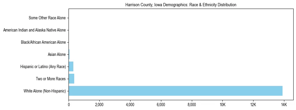 Race and Ethnicity Distribution Chart for Harrison County, Iowa