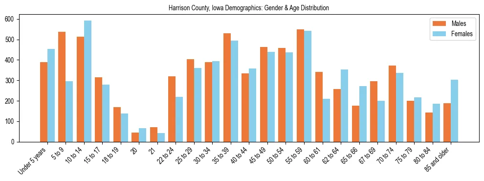 Bar chart showing the population distribution of Harrison County, Iowa by age group and gender, based on 2023 ACS data.