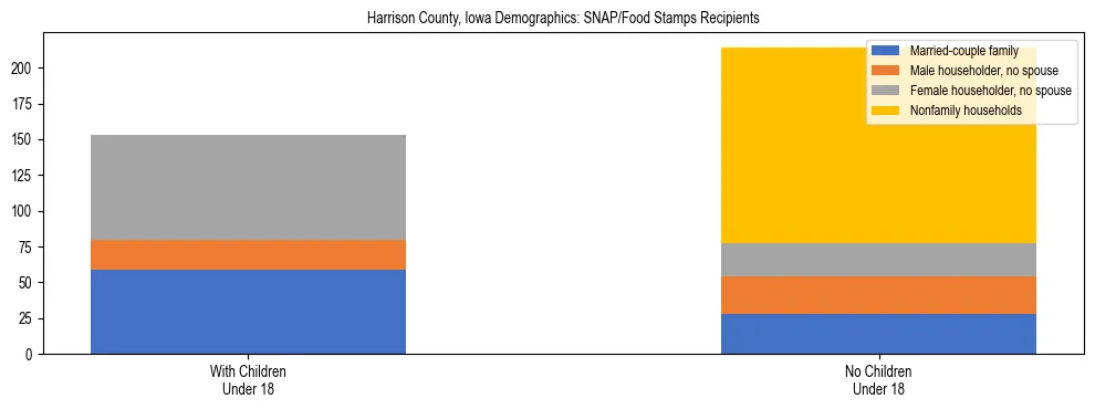Stacked bar chart showing SNAP/Food Stamps recipient household composition by presence of children under 18 in Harrison County, Iowa, based on 2023 ACS data.