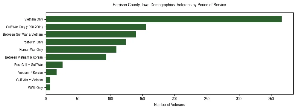 Horizontal bar chart showing veteran distribution by period of military service in Harrison County, Iowa, based on 2023 ACS data.
