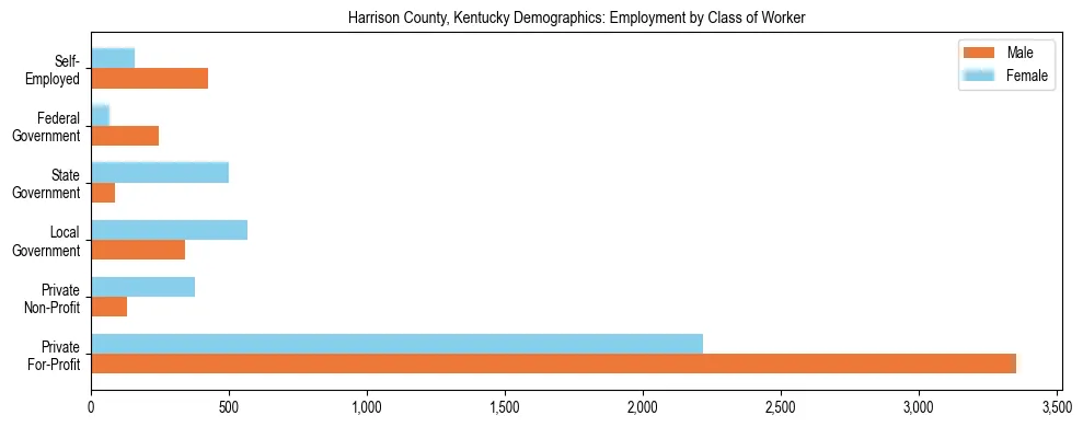 Horizontal bar chart showing employment distribution by class of worker and gender in Harrison County, Kentucky, based on 2023 ACS data.