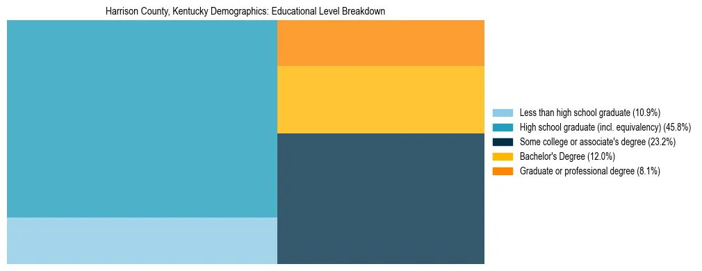 Treemap chart illustrating the educational attainment breakdown for population 25 years and over in Harrison County, Kentucky.
