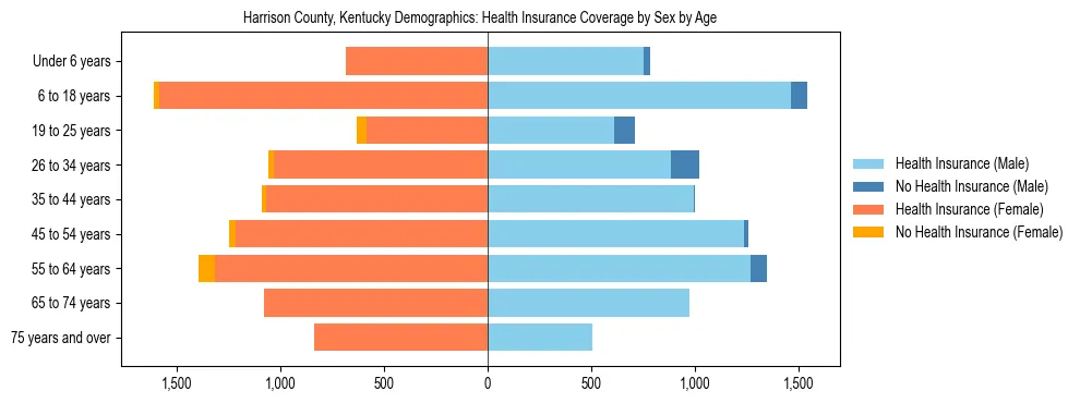 Pyramid chart showing health insurance coverage by age and sex in Harrison County, Kentucky.