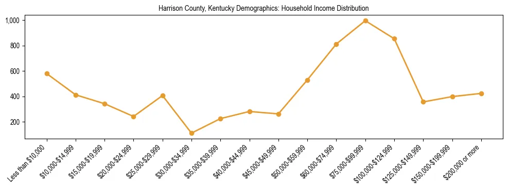 Horizontal bar chart showing household income distribution in Harrison County, Kentucky.