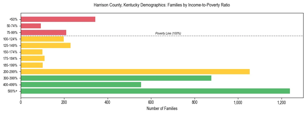 Horizontal bar chart showing family distribution by income-to-poverty ratio in Harrison County, Kentucky, based on 2023 ACS data.