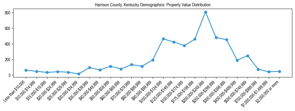 Line chart showing the distribution of property values for owner-occupied housing units in Harrison County, Kentucky.