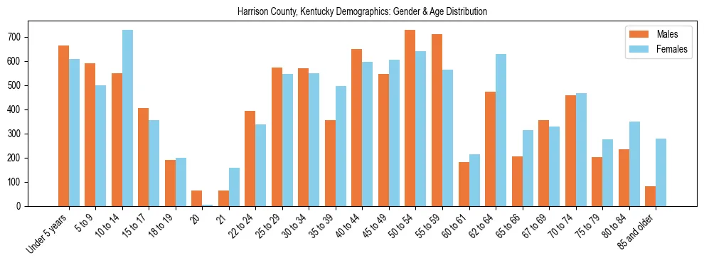 Bar chart showing the population distribution of Harrison County, Kentucky by age group and gender, based on 2023 ACS data.