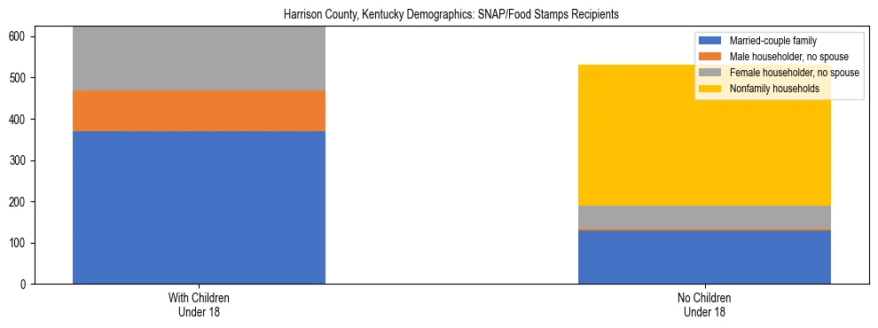 Stacked bar chart showing SNAP/Food Stamps recipient household composition by presence of children under 18 in Harrison County, Kentucky, based on 2023 ACS data.