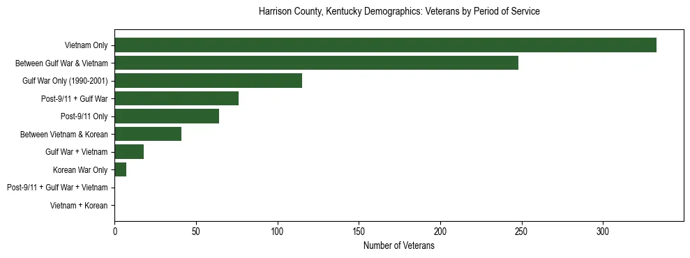 Horizontal bar chart showing veteran distribution by period of military service in Harrison County, Kentucky, based on 2023 ACS data.