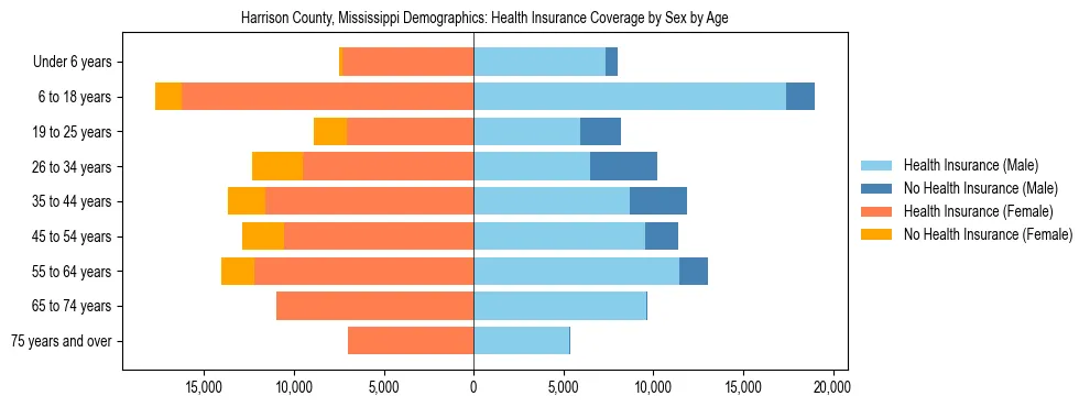 Pyramid chart showing health insurance coverage by age and sex in Harrison County, Mississippi.