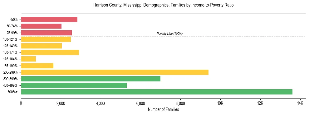 Horizontal bar chart showing family distribution by income-to-poverty ratio in Harrison County, Mississippi, based on 2023 ACS data.