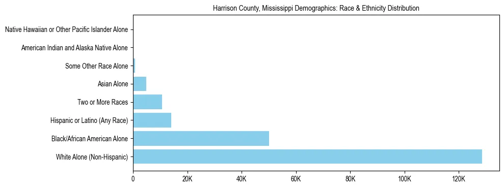 Race and Ethnicity Distribution Chart for Harrison County, Mississippi