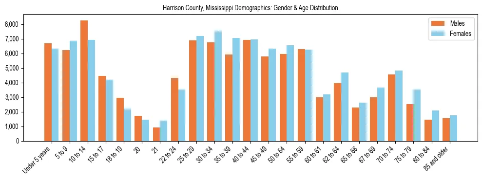 Bar chart showing the population distribution of Harrison County, Mississippi by age group and gender, based on 2023 ACS data.