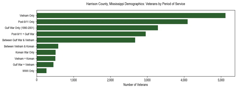 Horizontal bar chart showing veteran distribution by period of military service in Harrison County, Mississippi, based on 2023 ACS data.