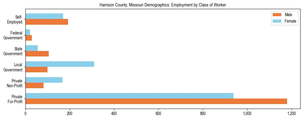 Horizontal bar chart showing employment distribution by class of worker and gender in Harrison County, Missouri, based on 2023 ACS data.