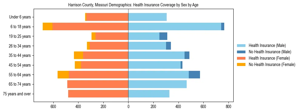 Pyramid chart showing health insurance coverage by age and sex in Harrison County, Missouri.