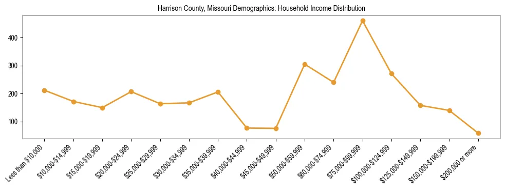 Horizontal bar chart showing household income distribution in Harrison County, Missouri.