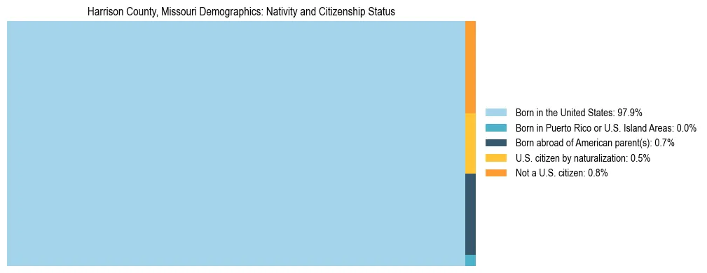 Treemap showing the population distribution by nativity and citizenship status in Harrison County, Missouri based on U.S. Census data.