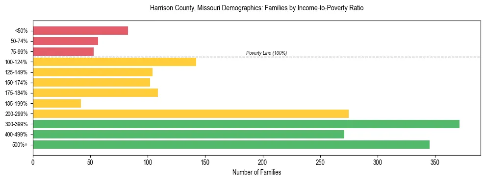 Horizontal bar chart showing family distribution by income-to-poverty ratio in Harrison County, Missouri, based on 2023 ACS data.