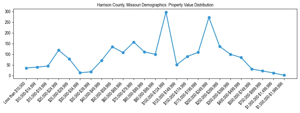 Line chart showing the distribution of property values for owner-occupied housing units in Harrison County, Missouri.