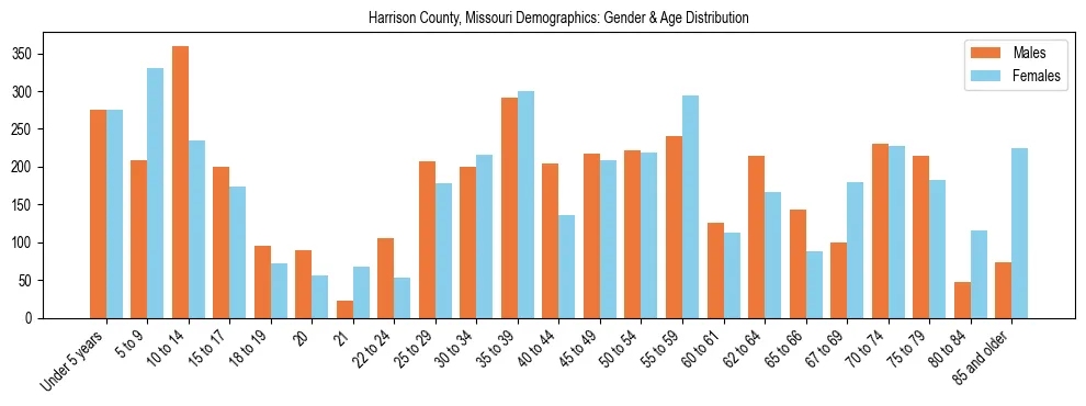Bar chart showing the population distribution of Harrison County, Missouri by age group and gender, based on 2023 ACS data.