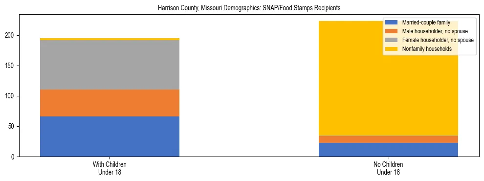 Stacked bar chart showing SNAP/Food Stamps recipient household composition by presence of children under 18 in Harrison County, Missouri, based on 2023 ACS data.