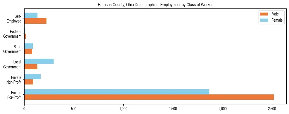 Horizontal bar chart showing employment distribution by class of worker and gender in Harrison County, Ohio, based on 2023 ACS data.