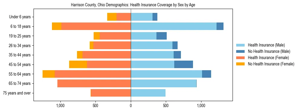 Pyramid chart showing health insurance coverage by age and sex in Harrison County, Ohio.