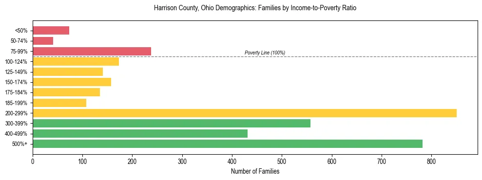 Horizontal bar chart showing family distribution by income-to-poverty ratio in Harrison County, Ohio, based on 2023 ACS data.