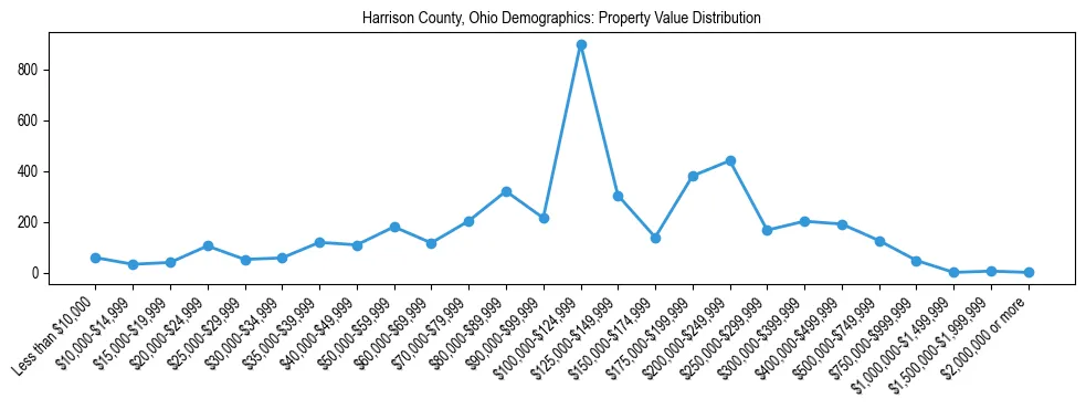Line chart showing the distribution of property values for owner-occupied housing units in Harrison County, Ohio.