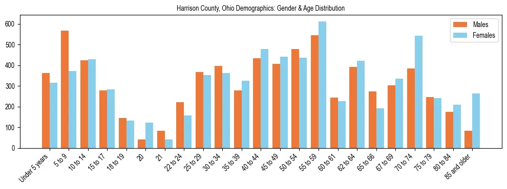 Bar chart showing the population distribution of Harrison County, Ohio by age group and gender, based on 2023 ACS data.