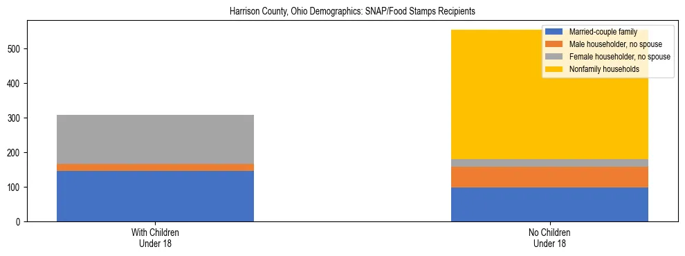 Stacked bar chart showing SNAP/Food Stamps recipient household composition by presence of children under 18 in Harrison County, Ohio, based on 2023 ACS data.