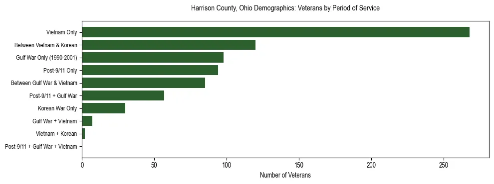 Horizontal bar chart showing veteran distribution by period of military service in Harrison County, Ohio, based on 2023 ACS data.