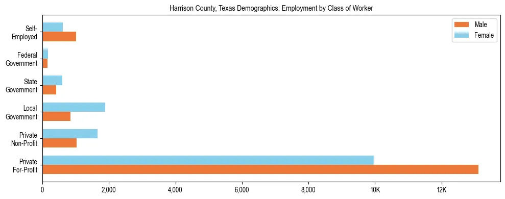 Horizontal bar chart showing employment distribution by class of worker and gender in Harrison County, Texas, based on 2023 ACS data.