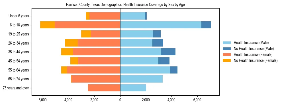 Pyramid chart showing health insurance coverage by age and sex in Harrison County, Texas.