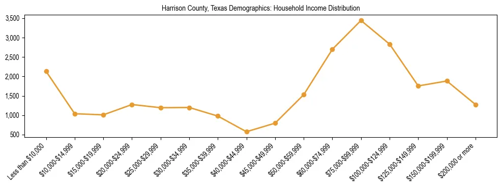 Horizontal bar chart showing household income distribution in Harrison County, Texas.