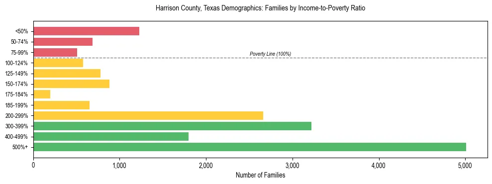Horizontal bar chart showing family distribution by income-to-poverty ratio in Harrison County, Texas, based on 2023 ACS data.