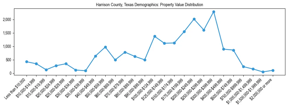 Line chart showing the distribution of property values for owner-occupied housing units in Harrison County, Texas.