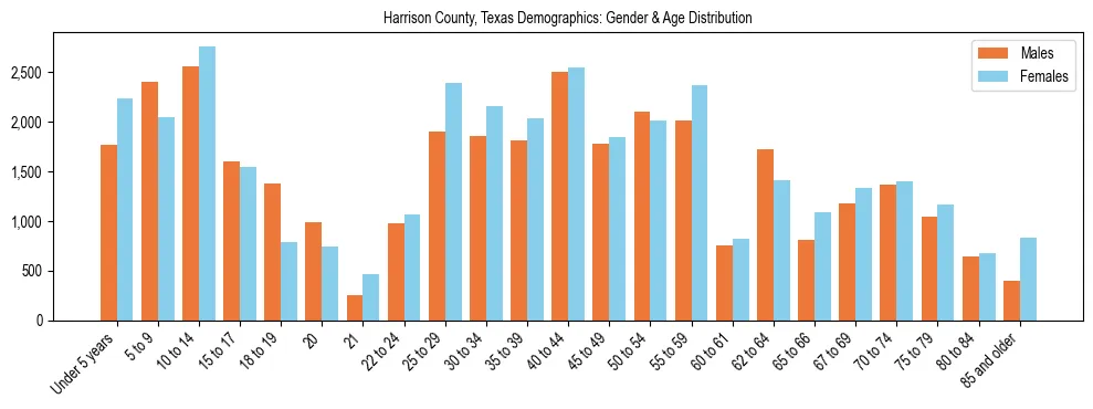 Bar chart showing the population distribution of Harrison County, Texas by age group and gender, based on 2023 ACS data.