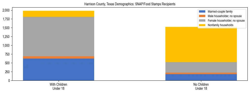 Stacked bar chart showing SNAP/Food Stamps recipient household composition by presence of children under 18 in Harrison County, Texas, based on 2023 ACS data.