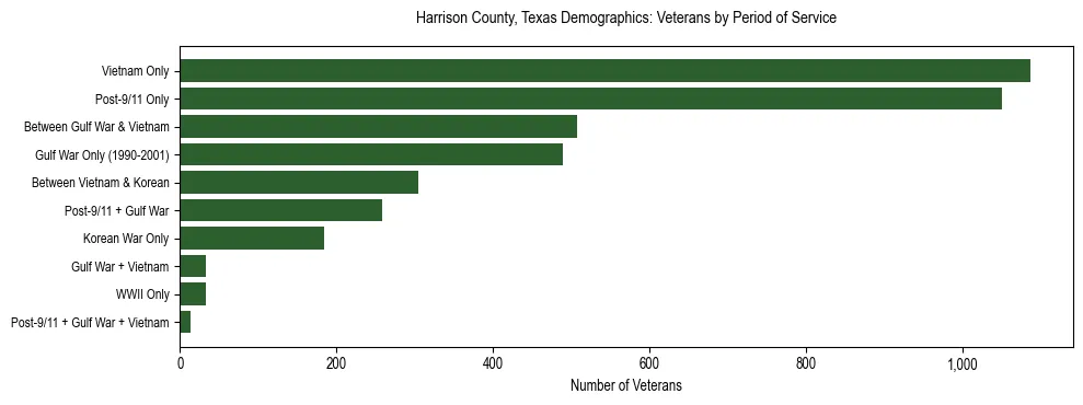 Horizontal bar chart showing veteran distribution by period of military service in Harrison County, Texas, based on 2023 ACS data.